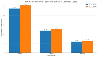 51.2V 280AH VS 300AH: koju solarnu bateriju trebate odabrati? (Vodič 2025)